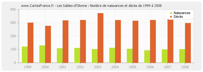 Les Sables-d'Olonne : Nombre de naissances et décès de 1999 à 2008